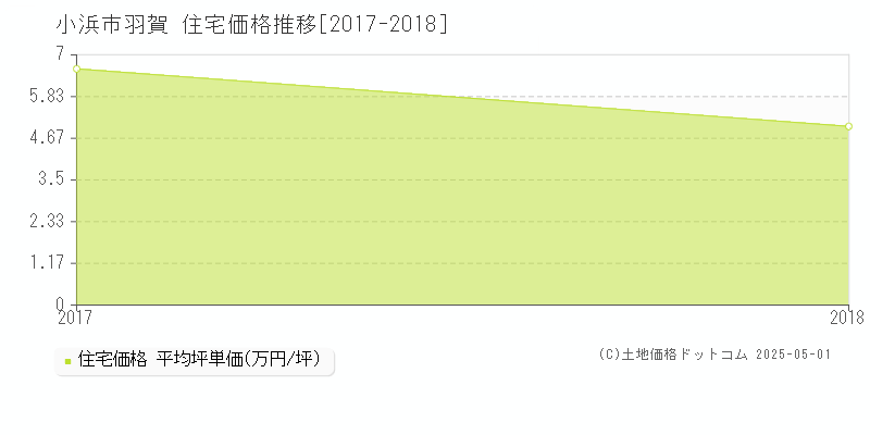 小浜市羽賀の住宅取引事例推移グラフ 