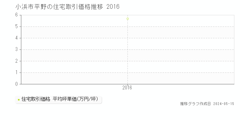 小浜市平野の住宅取引事例推移グラフ 