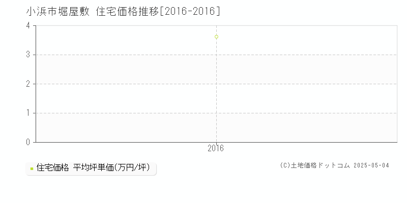 堀屋敷(小浜市)の住宅価格推移グラフ(坪単価)[2016-2016年]