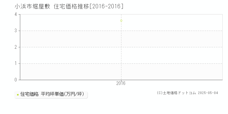 小浜市堀屋敷の住宅取引価格推移グラフ 