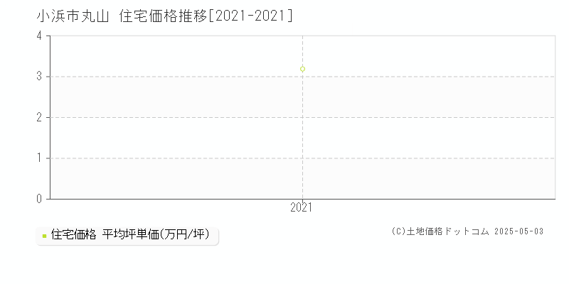 丸山(小浜市)の住宅価格推移グラフ(坪単価)[2021-2021年]