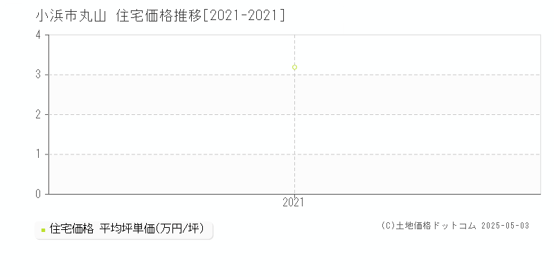 小浜市丸山の住宅価格推移グラフ 