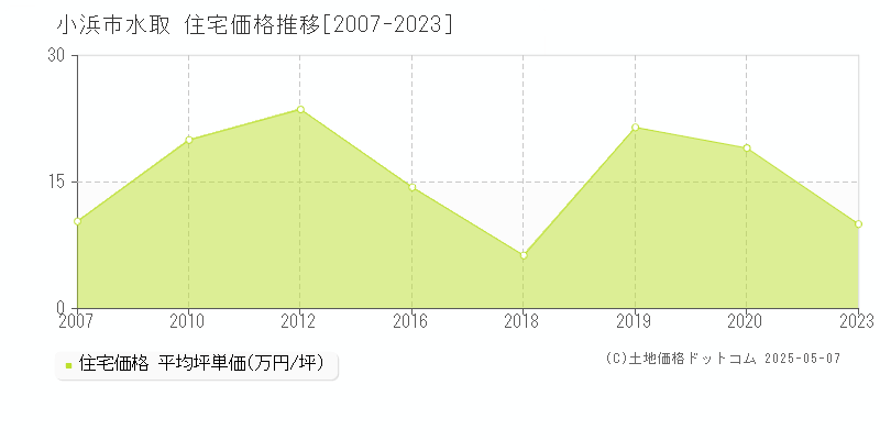 水取(小浜市)の住宅価格推移グラフ(坪単価)[2007-2023年]