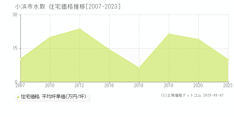 小浜市水取の住宅価格推移グラフ 