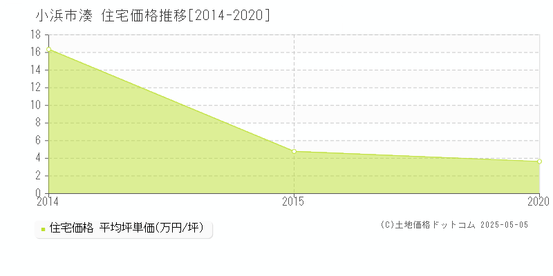 湊(小浜市)の住宅価格推移グラフ(坪単価)[2014-2020年]