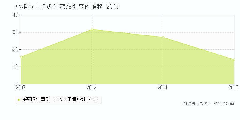 小浜市山手の住宅取引価格推移グラフ 