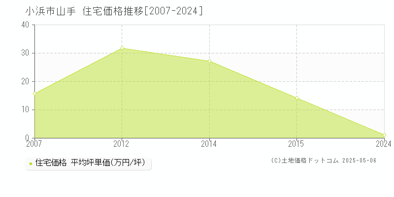 山手(小浜市)の住宅価格推移グラフ(坪単価)[2007-2024年]