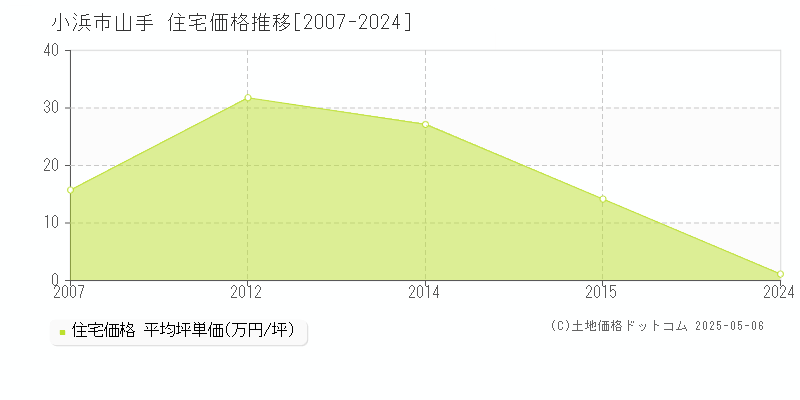 小浜市山手の住宅取引価格推移グラフ 