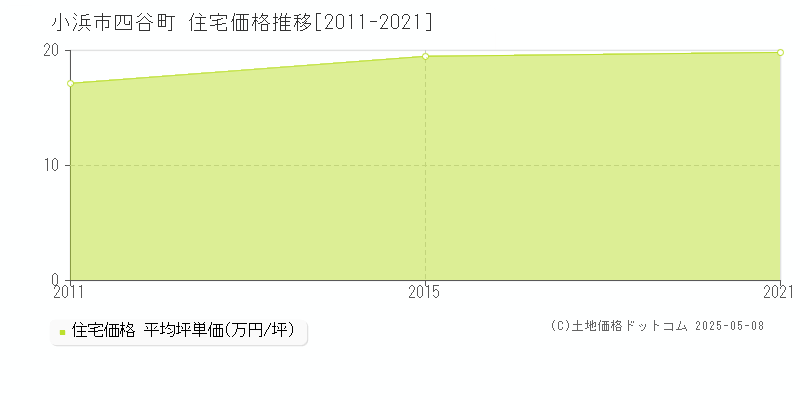四谷町(小浜市)の住宅価格推移グラフ(坪単価)[2011-2021年]