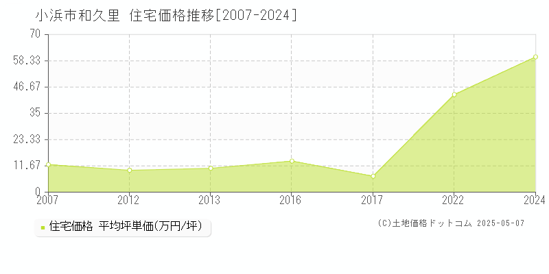 和久里(小浜市)の住宅価格推移グラフ(坪単価)[2007-2024年]