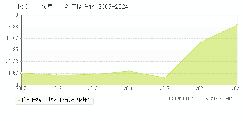 小浜市和久里の住宅取引事例推移グラフ 