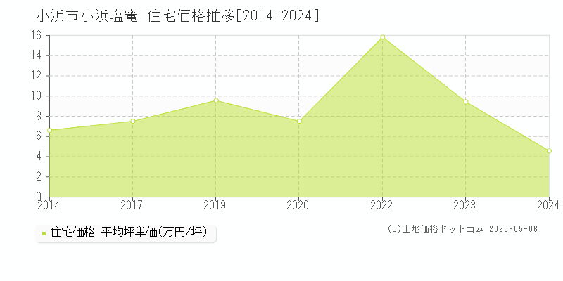 小浜市小浜塩竃の住宅価格推移グラフ 