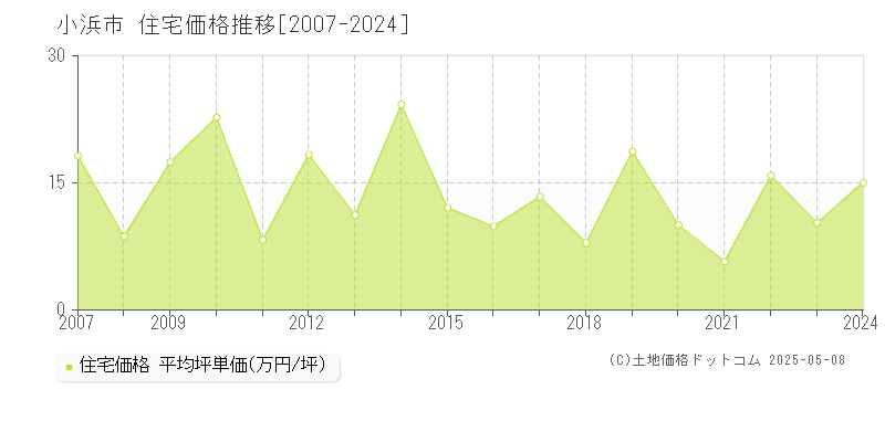 小浜市(福井県)の住宅価格推移グラフ(坪単価)[2007-2024年]