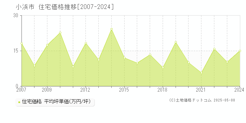 小浜市全域の住宅取引事例推移グラフ 