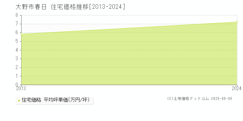 春日(大野市)の住宅価格推移グラフ(坪単価)[2013-2024年]