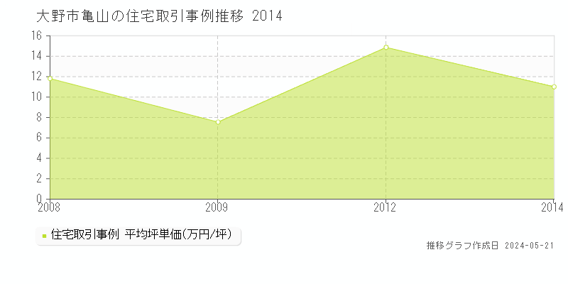 大野市亀山の住宅価格推移グラフ 