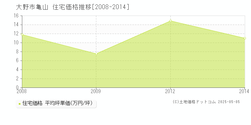 亀山(大野市)の住宅価格推移グラフ(坪単価)[2008-2014年]