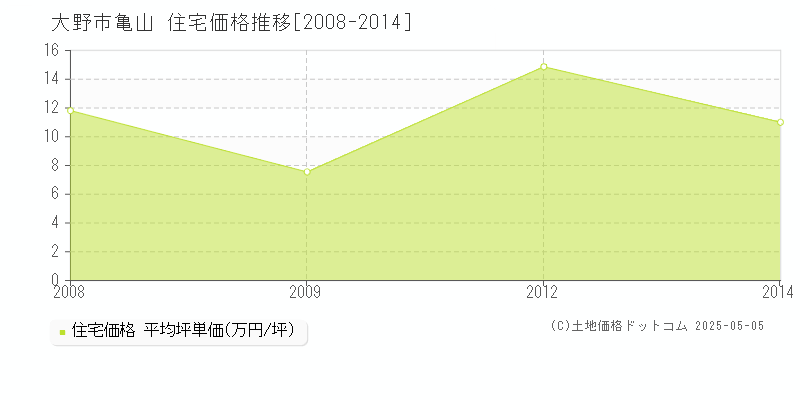 大野市亀山の住宅価格推移グラフ 