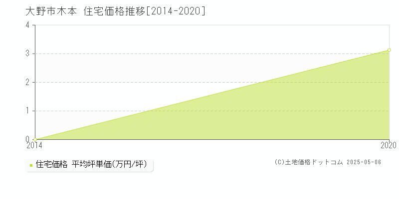 木本(大野市)の住宅価格推移グラフ(坪単価)[2014-2020年]