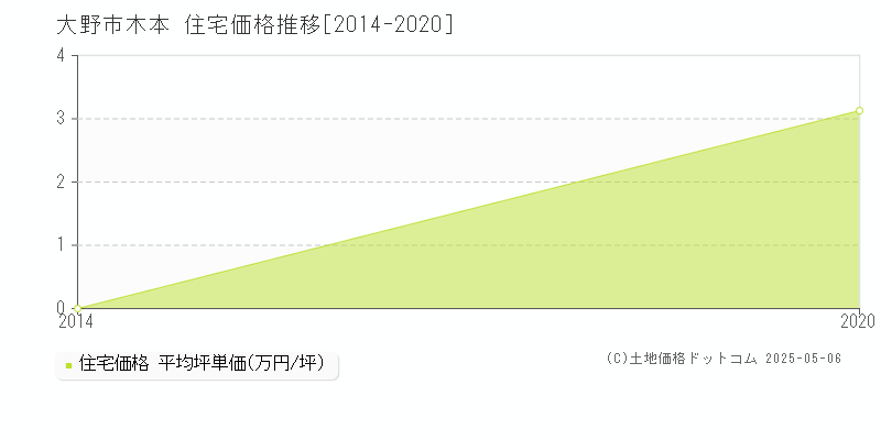 大野市木本の住宅取引価格推移グラフ 