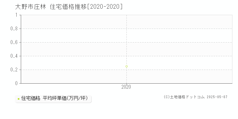 大野市庄林の住宅価格推移グラフ 