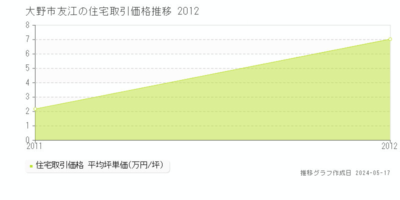 大野市友江の住宅価格推移グラフ 