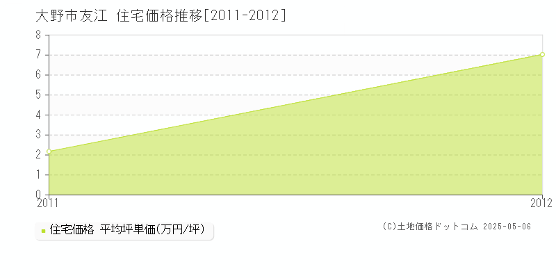 友江(大野市)の住宅価格推移グラフ(坪単価)[2011-2012年]