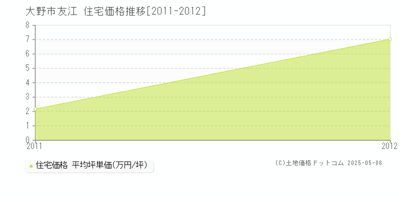 大野市友江の住宅価格推移グラフ 