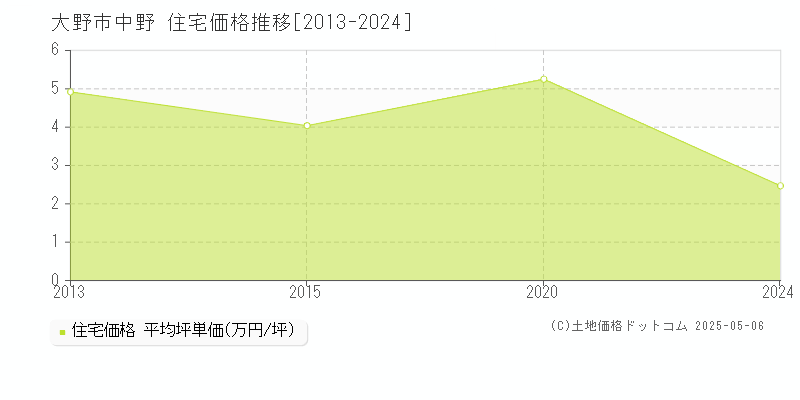 中野(大野市)の住宅価格推移グラフ(坪単価)[2013-2024年]