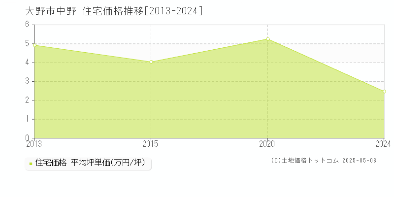 大野市中野の住宅価格推移グラフ 