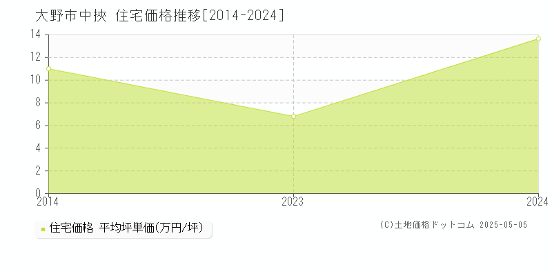 中挾(大野市)の住宅価格推移グラフ(坪単価)[2014-2024年]