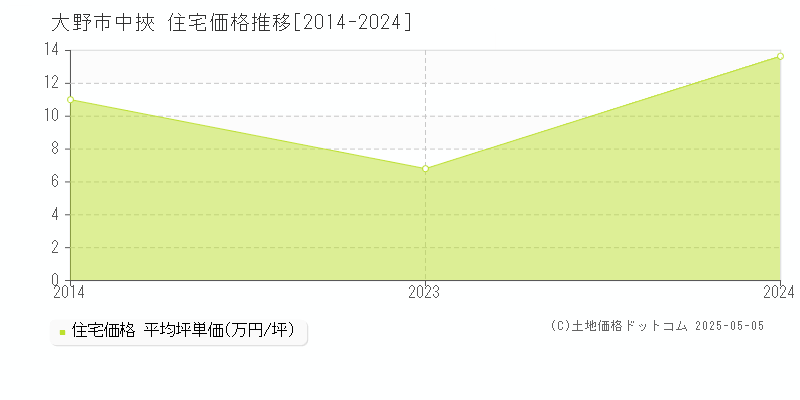 大野市中挾の住宅価格推移グラフ 