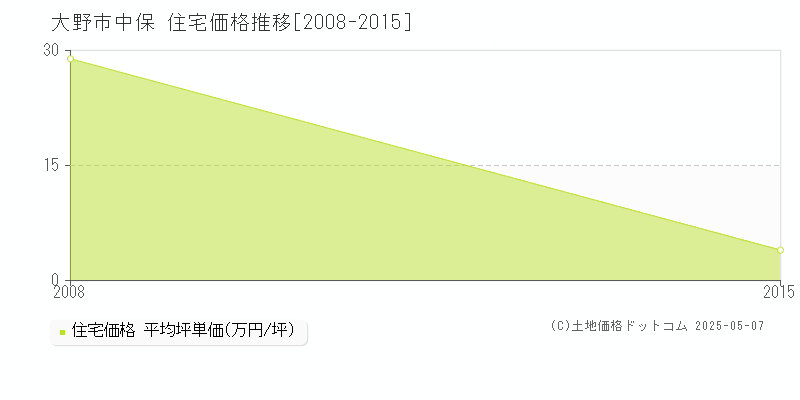 中保(大野市)の住宅価格推移グラフ(坪単価)[2008-2015年]