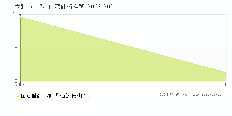 大野市中保の住宅価格推移グラフ 