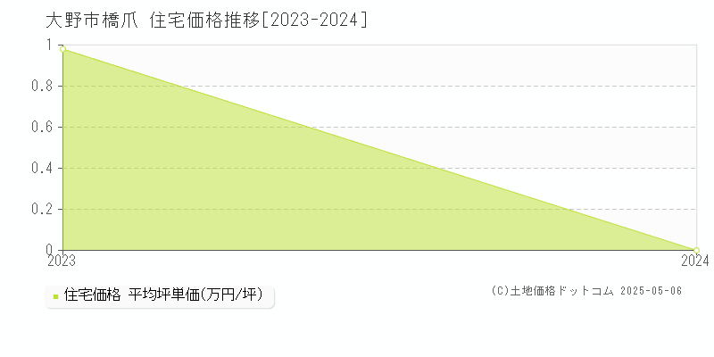 橋爪(大野市)の住宅価格推移グラフ(坪単価)[2023-2024年]