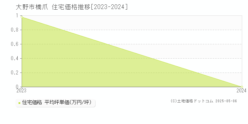 大野市橋爪の住宅価格推移グラフ 