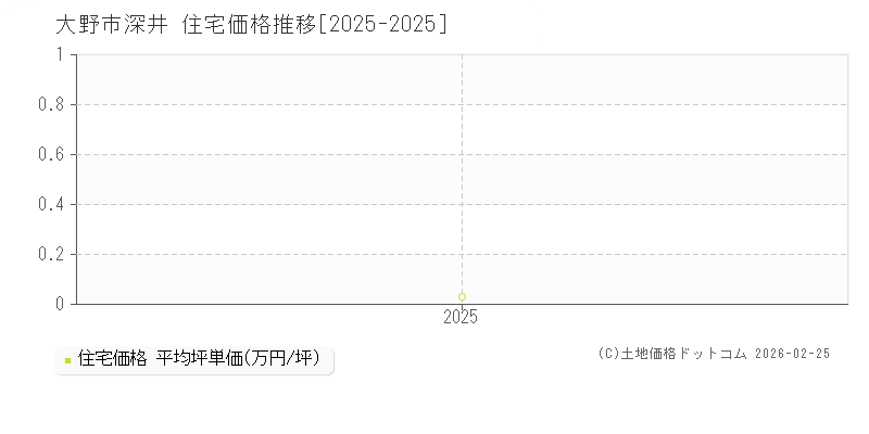 深井(大野市)の住宅価格推移グラフ(坪単価)[2025-2025年]