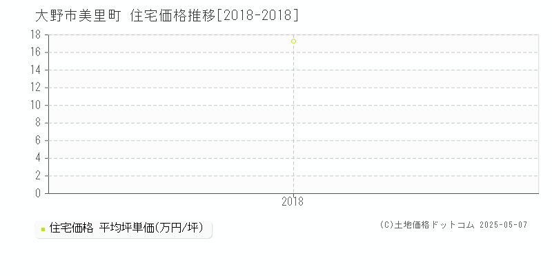 大野市美里町の住宅取引価格推移グラフ 