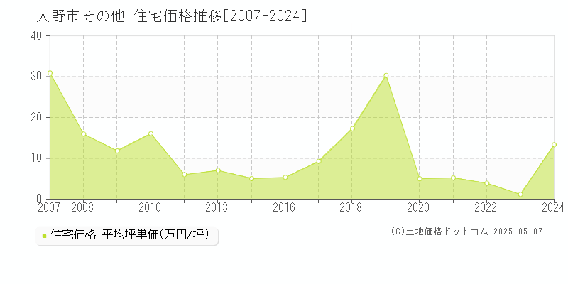 その他(大野市)の住宅価格推移グラフ(坪単価)[2007-2024年]