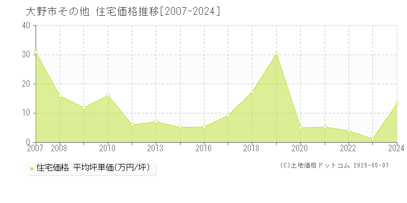 大野市の住宅価格推移グラフ 