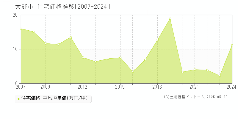 大野市(福井県)の住宅価格推移グラフ(坪単価)[2007-2024年]