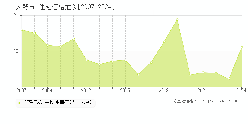 大野市の住宅価格推移グラフ 