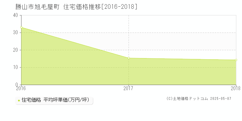 旭毛屋町(勝山市)の住宅価格推移グラフ(坪単価)[2016-2018年]