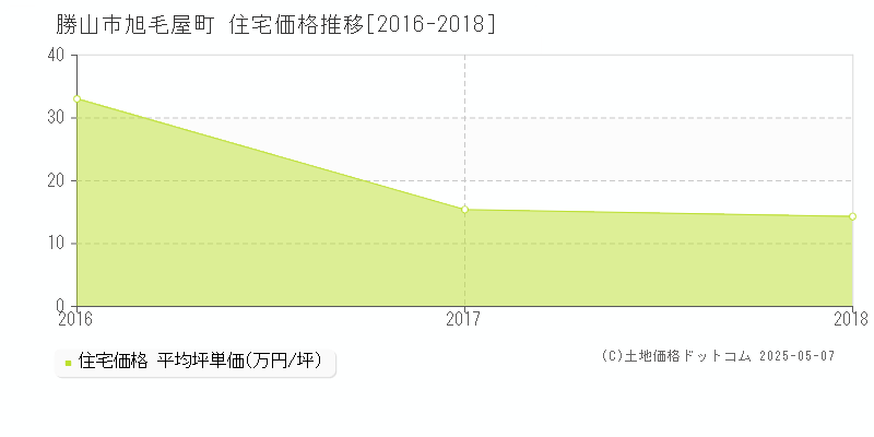 勝山市旭毛屋町の住宅価格推移グラフ 