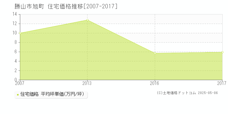 旭町(勝山市)の住宅価格推移グラフ(坪単価)[2007-2017年]