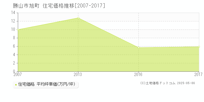 勝山市旭町の住宅価格推移グラフ 