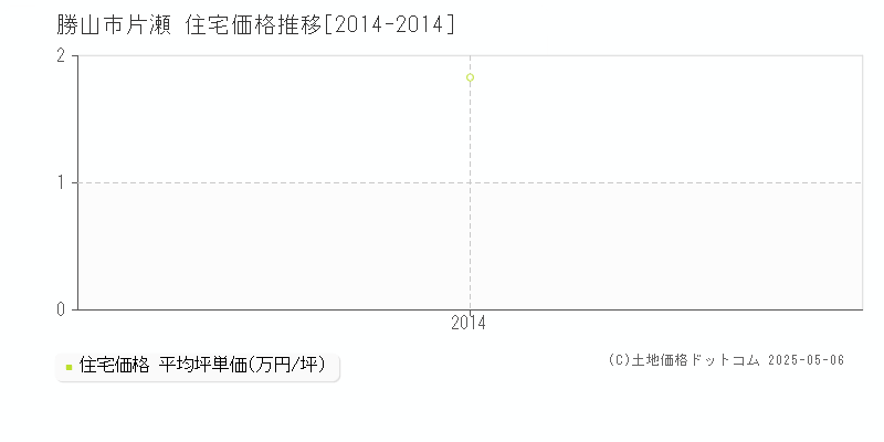 片瀬(勝山市)の住宅価格推移グラフ(坪単価)[2014-2014年]