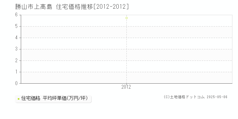 上高島(勝山市)の住宅価格推移グラフ(坪単価)[2012-2012年]