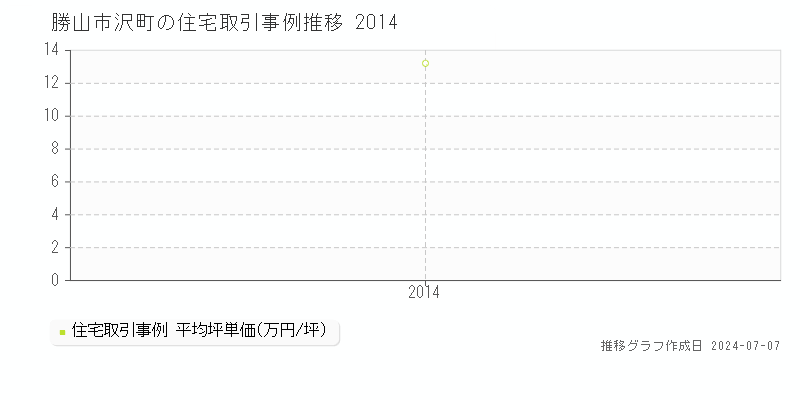 勝山市沢町の住宅価格推移グラフ 