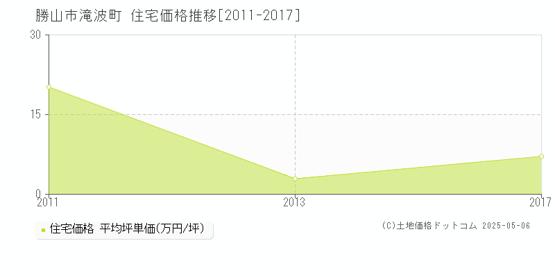 滝波町(勝山市)の住宅価格推移グラフ(坪単価)[2011-2017年]